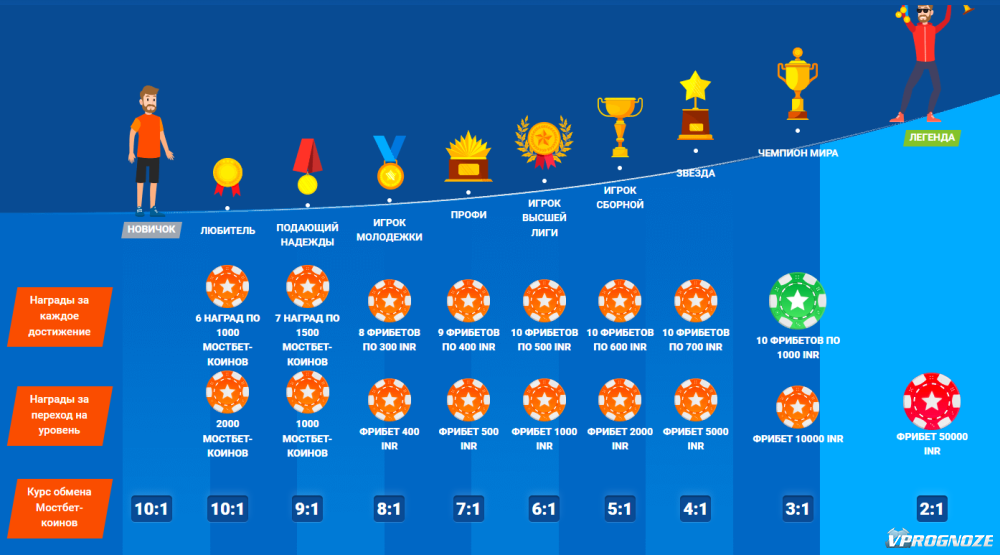 Бонусы и акции mostbet